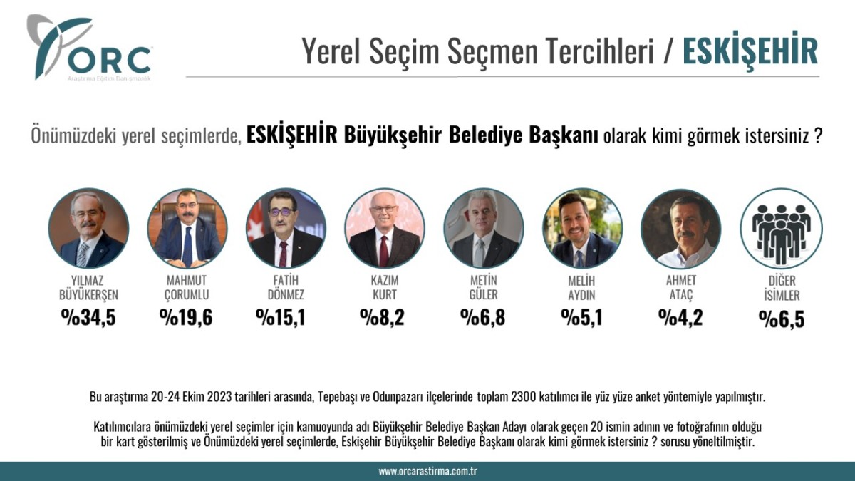ORC Eskişehir belediye başkanı anket sonuçlarını yayınladı